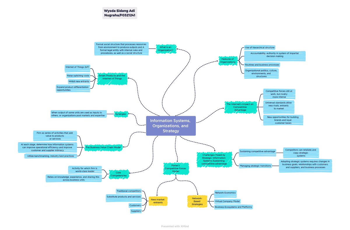 Tugas Mind Map Chapter 3 Wysda Sidang Adi Nugraha F0321241 ...