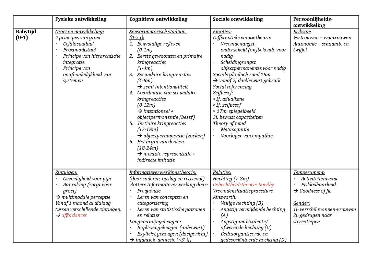 samenvatting ontwikkelingspsychologie verzicht per domein en leeftijd