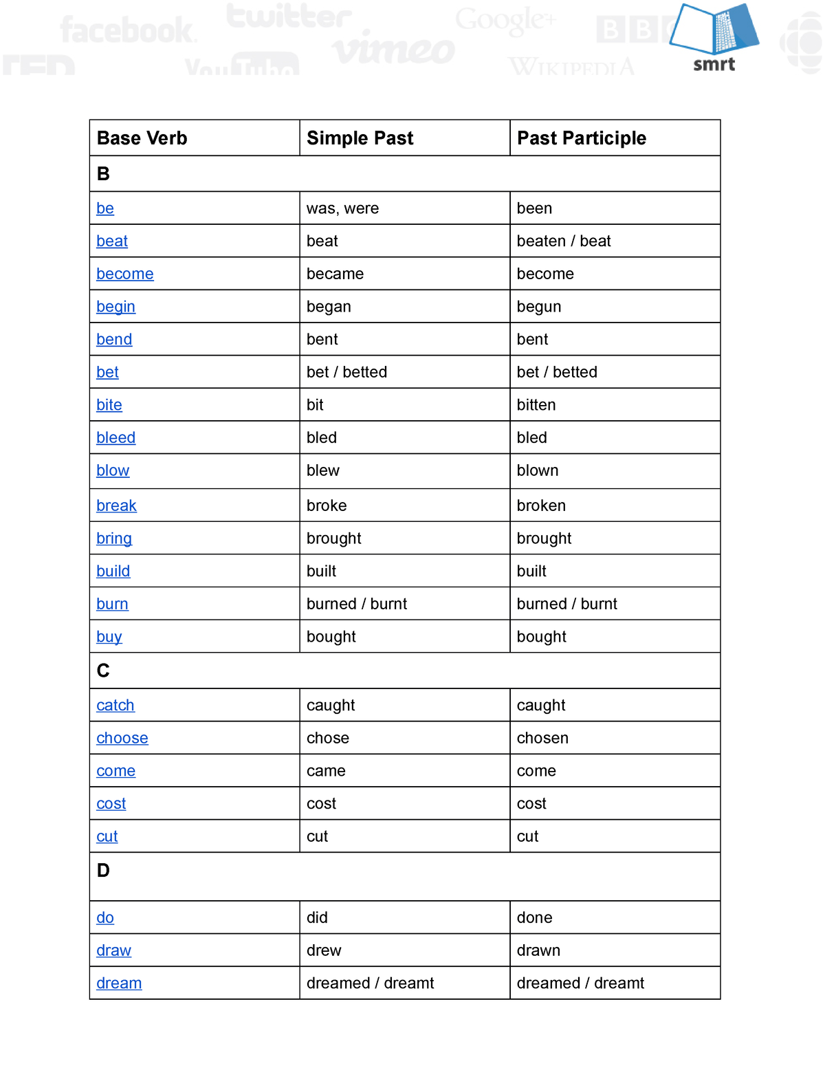 Irregular Verb List - iyrfkjhgduy - Base Verb Simple Past Past ...