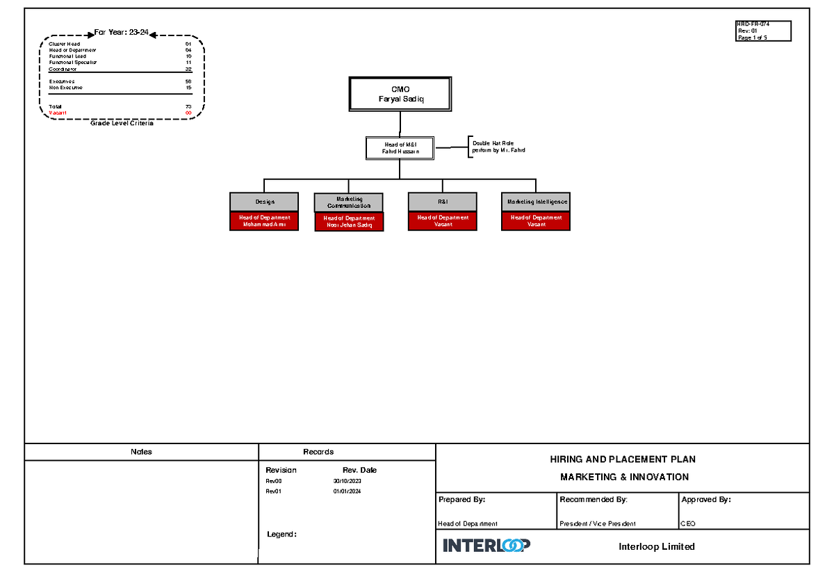 HPP M&I - Org chart of textile company - CMO Faryal Sadiq Grade Lev el ...