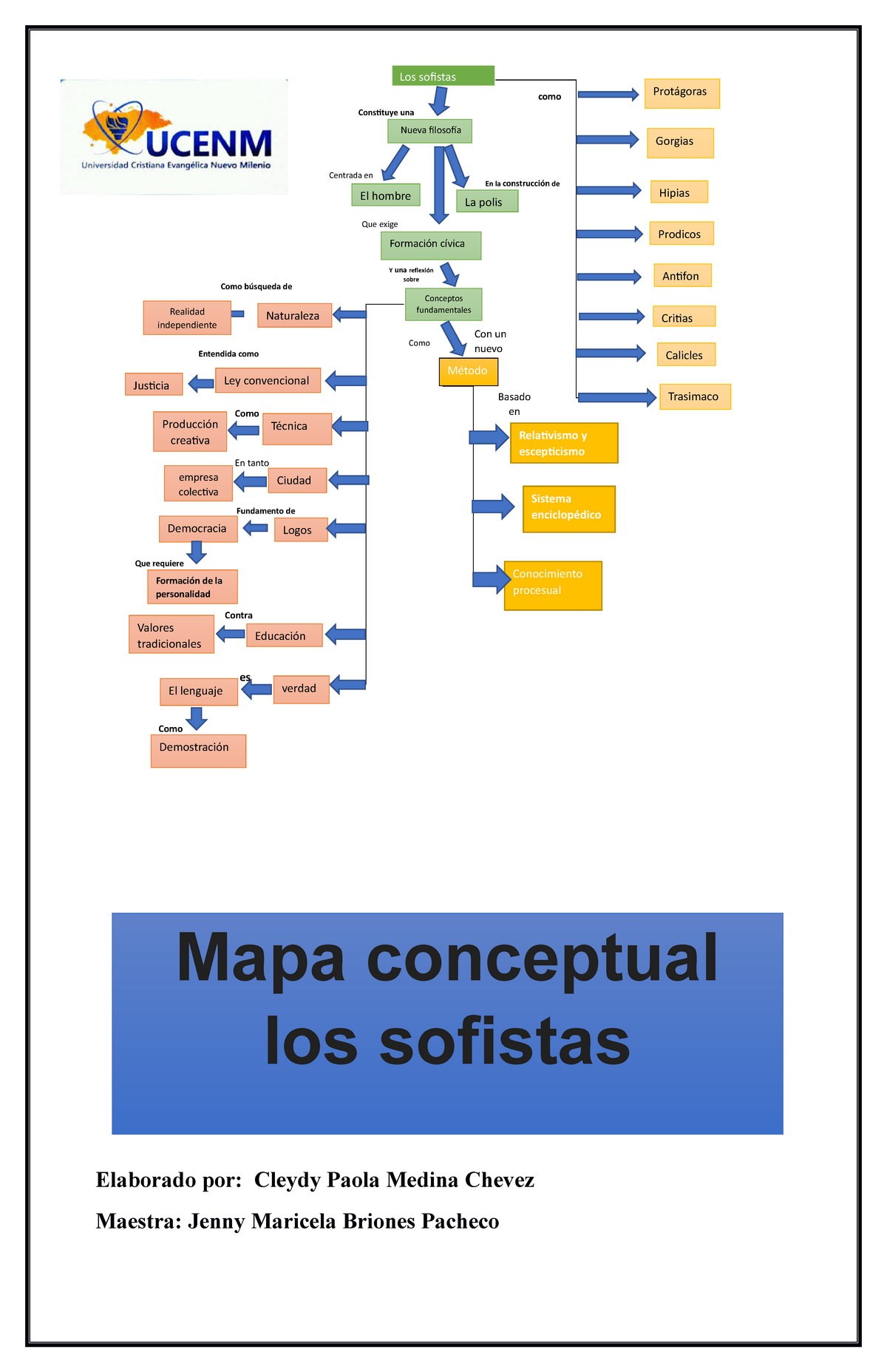 Mapa conceptual sofistas - Elaborado por: Cleydy Paola Medina Chevez  Maestra: Jenny Maricela Briones - Studocu