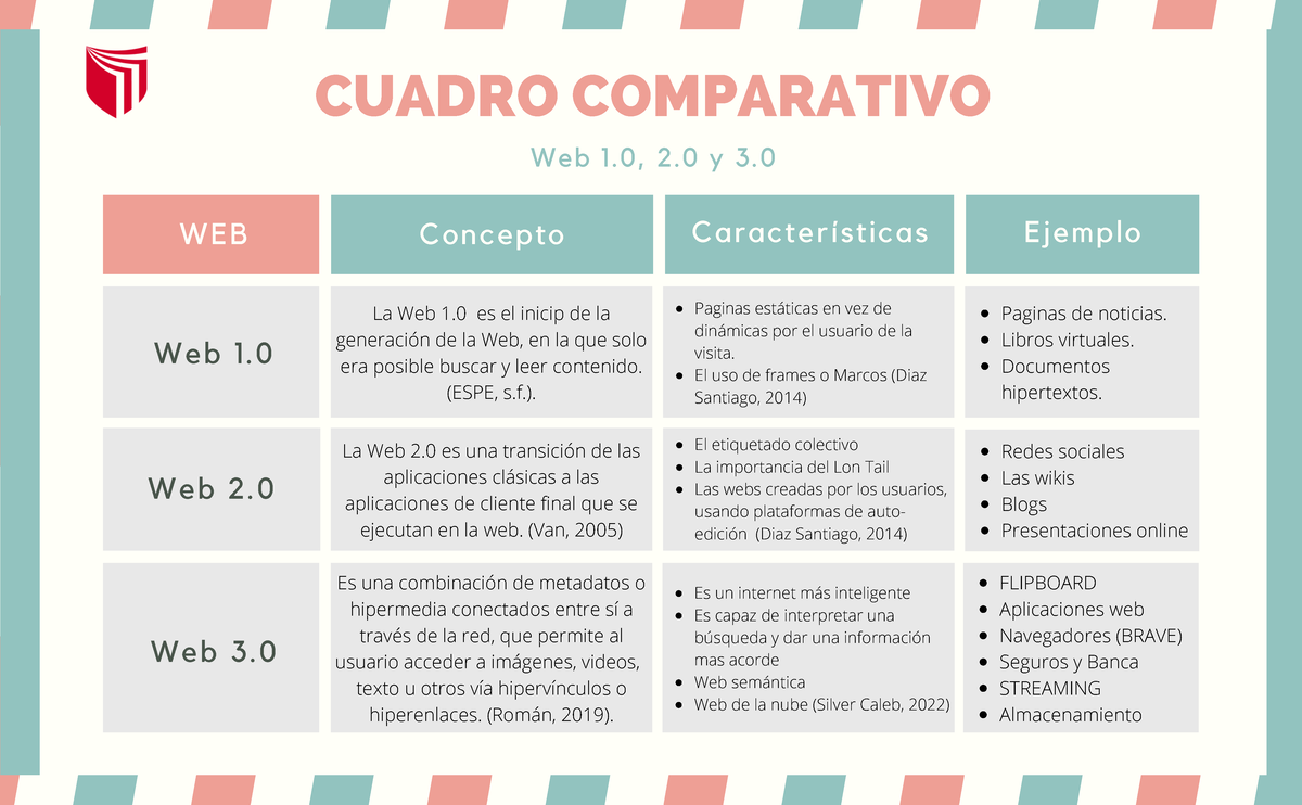 Web 1.0, 2.0 Y 3 - Web - CUADRO COMPARATIVO Web 1, 2 Y 3. WEB Concepto ...