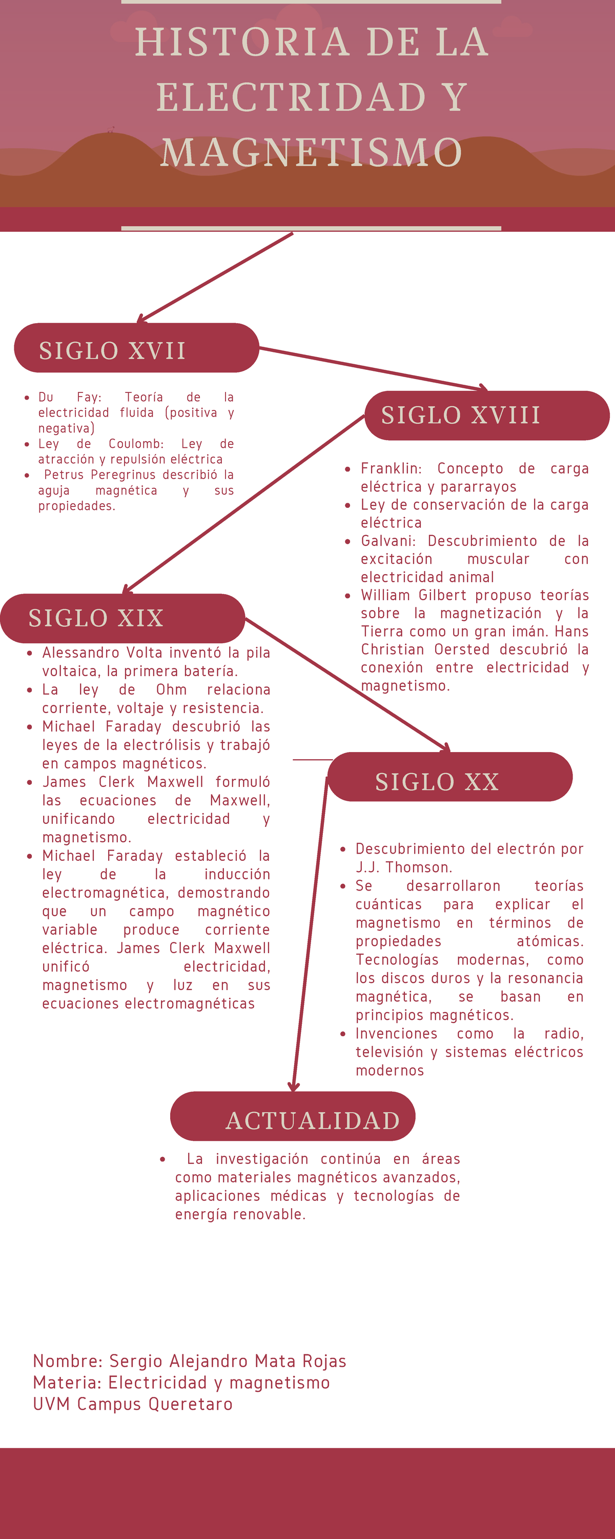 SMR Historia De La Electricidad Y Magnetismo - HISTORIA DE LA ...