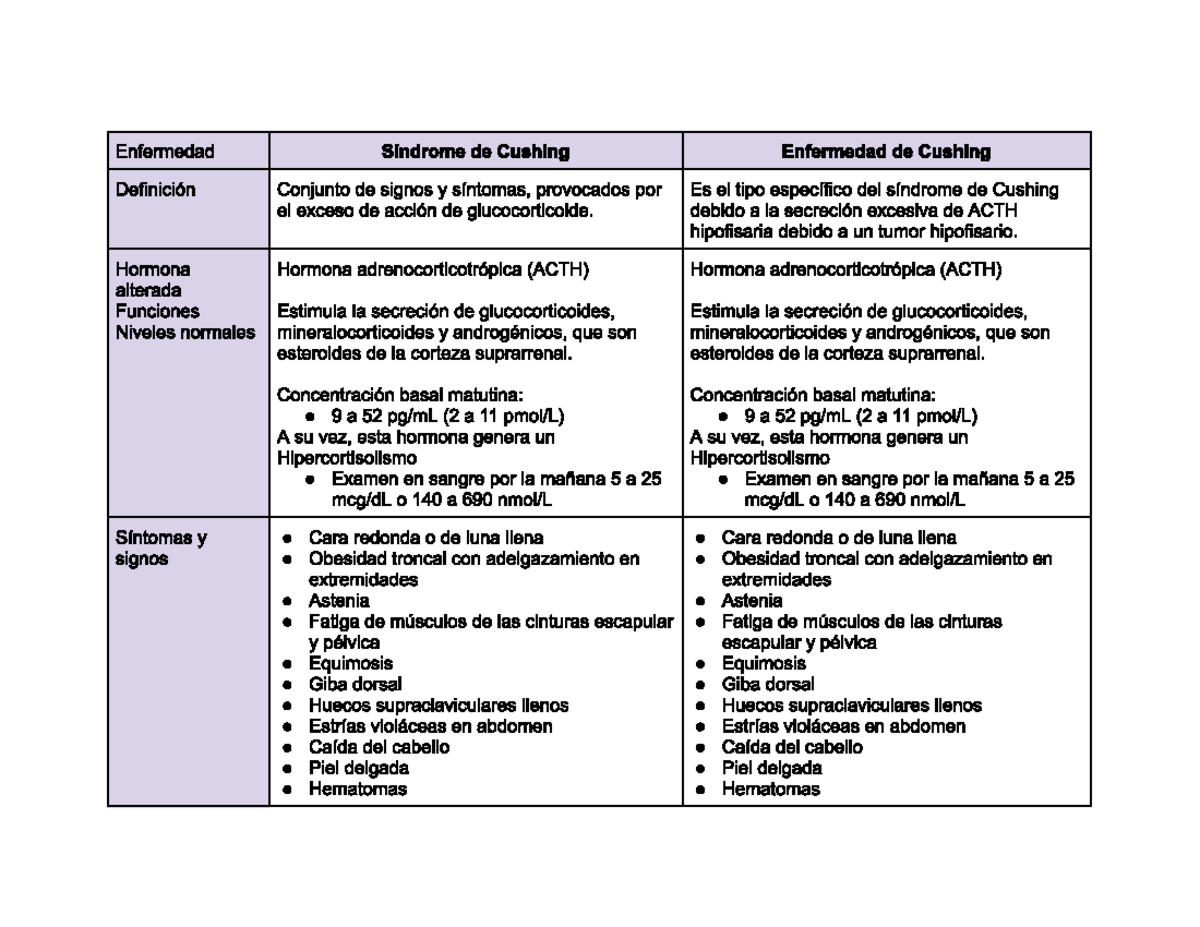 Sx y enfermedad de Cushing - Endocrinología - Studocu