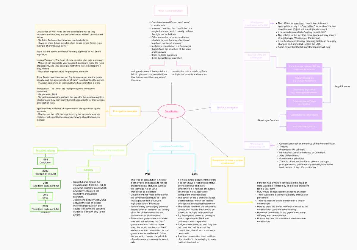 Constitution - Mindmap of notes from lecture, included cases and ...