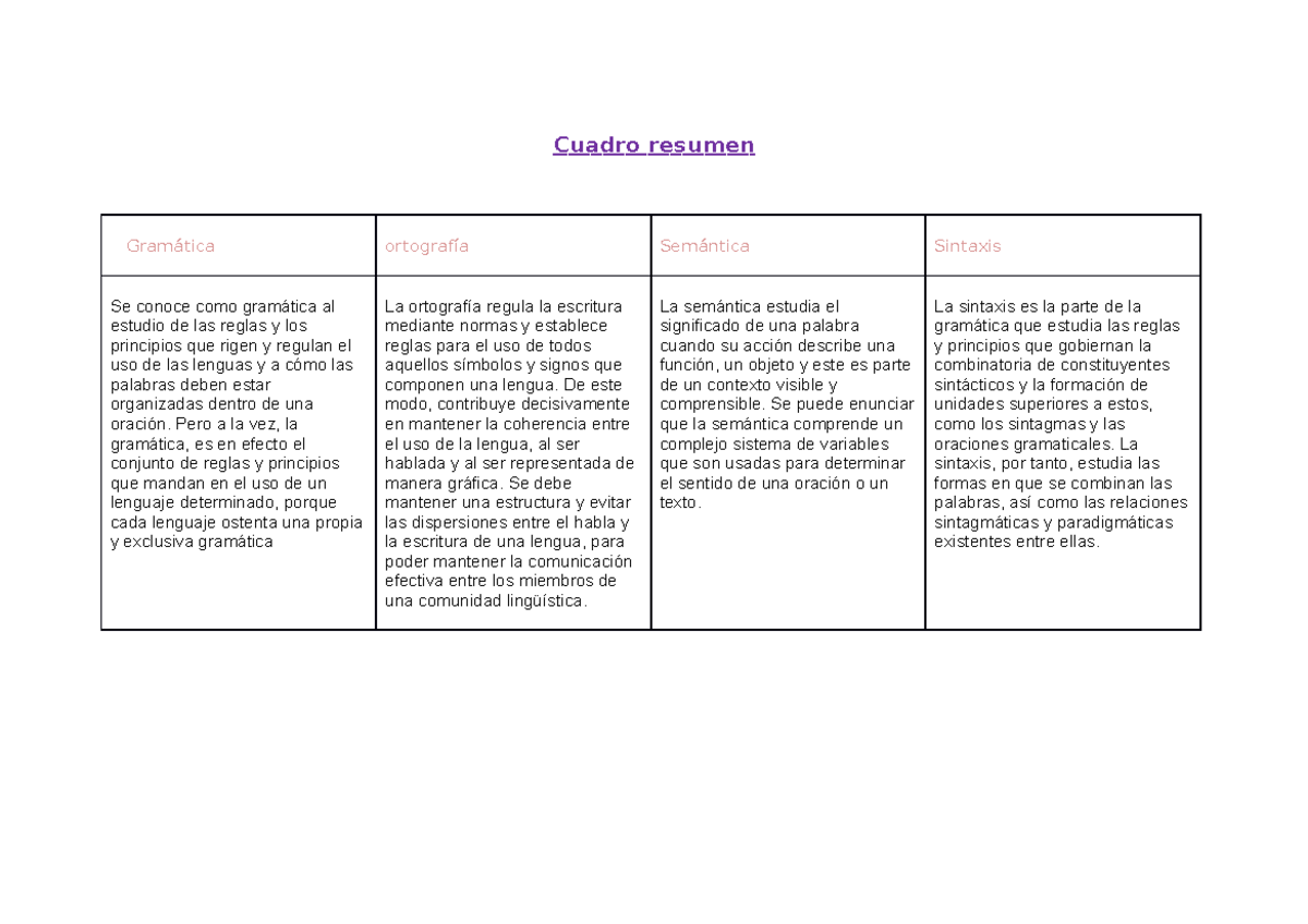 Gramatica Ortografia Cuadro Comparativo De Gramática Ortografía Semántica Y Síntesis 6737