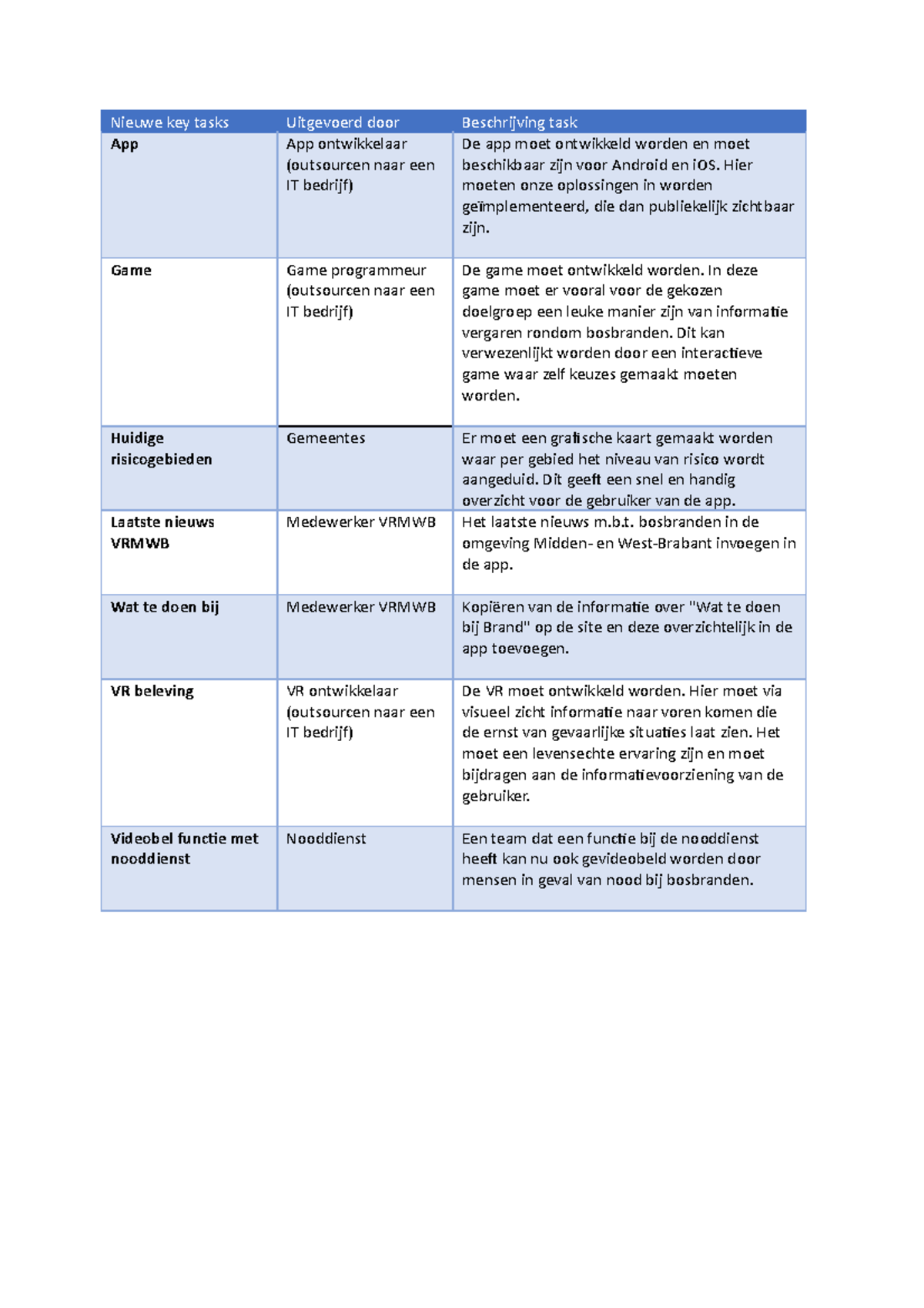 Table key tasks MIS - Onderdeel TA - Nieuwe key tasks Uitgevoerd door ...