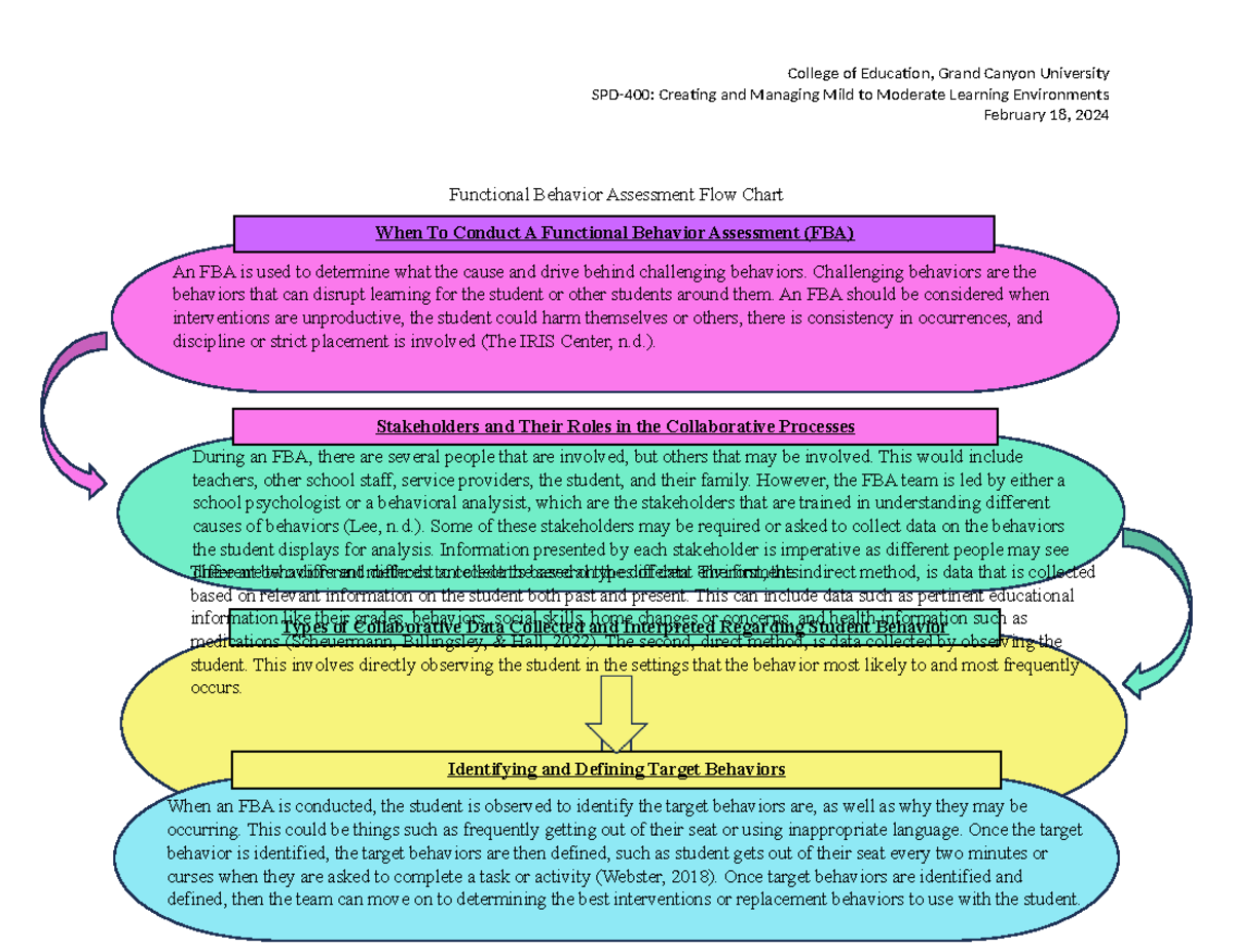 Functional Behavior Assessment Flow Chart - Challenging behaviors are ...