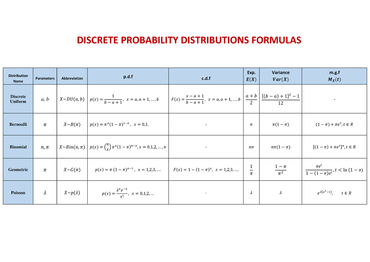 Distributions Formulas (formula sheet) - DISCRETE PROBABILITY ...