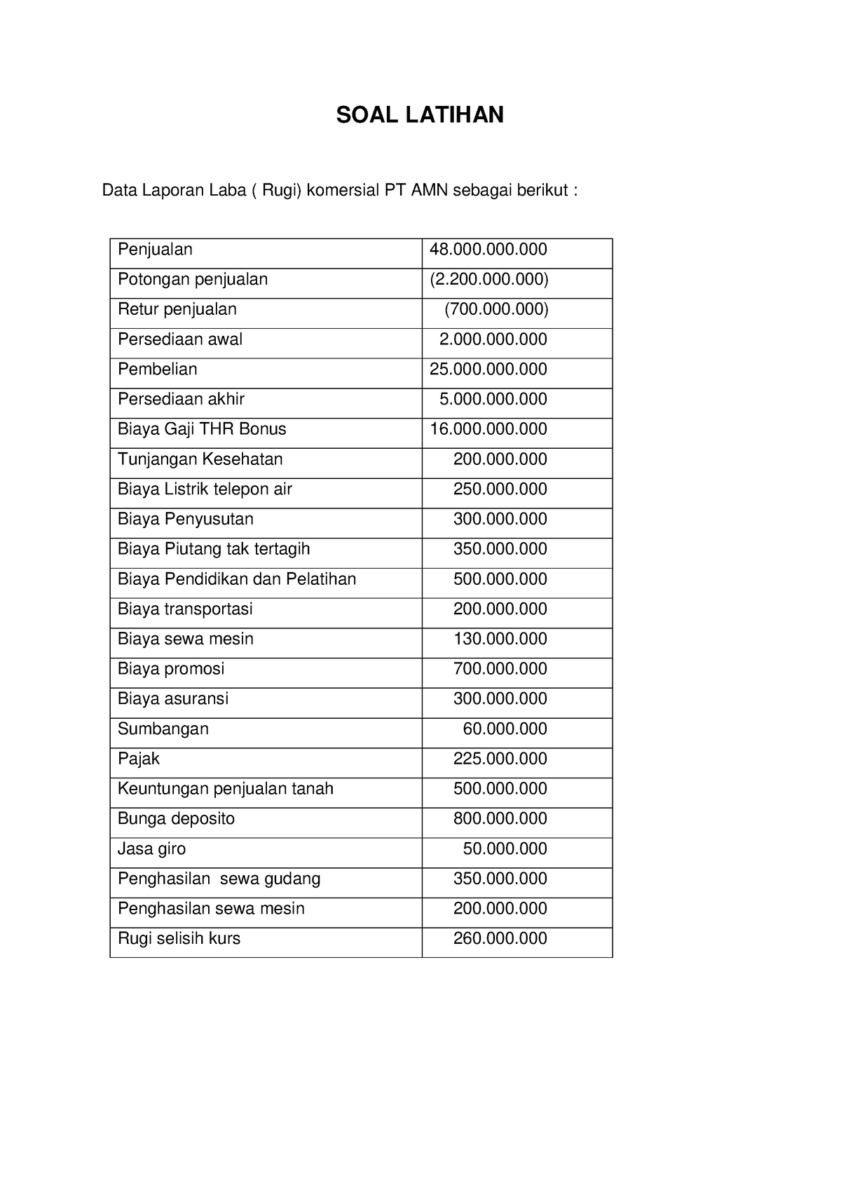 SOAL Latihan - Aaaa - SOAL LATIHAN Potongan Penjualan (2.200.000 ...