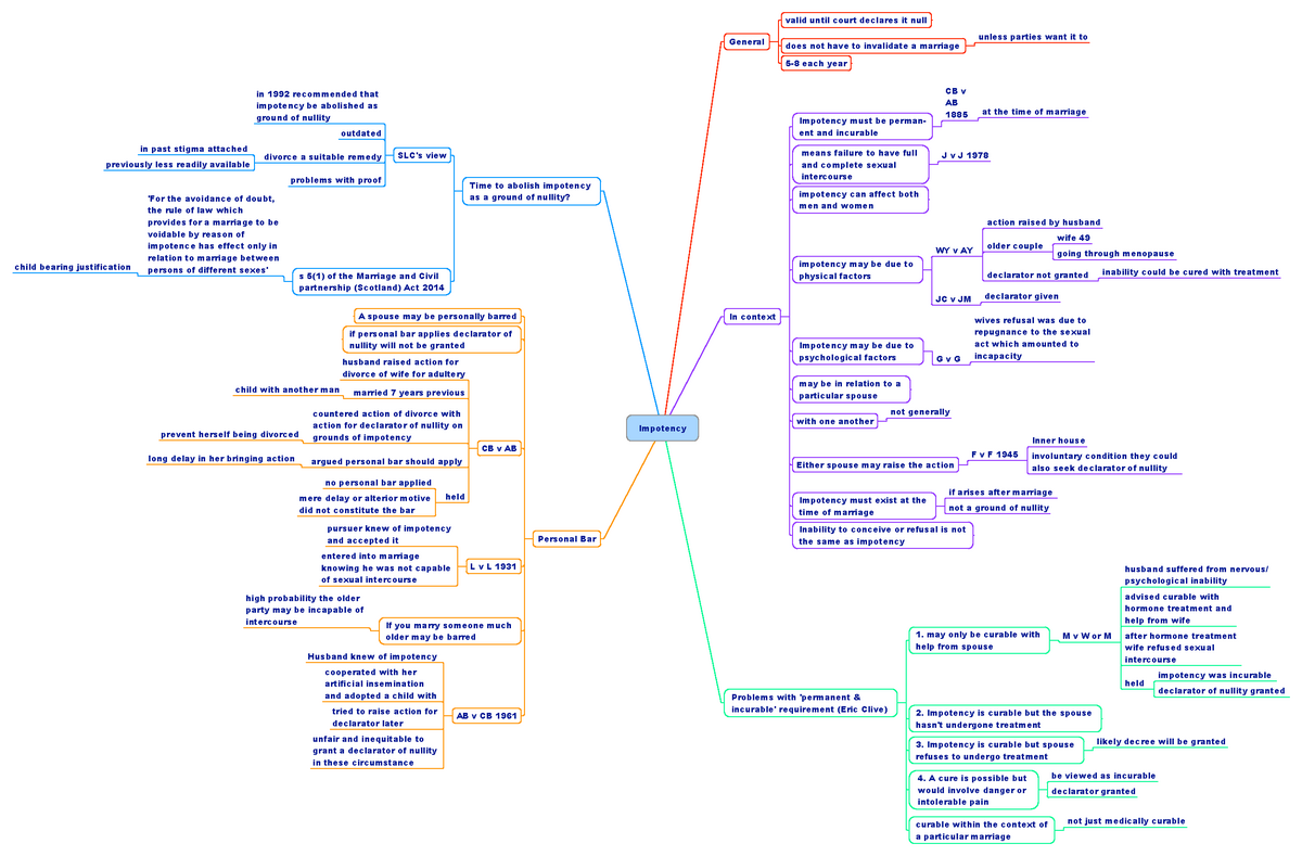 Impotency MM - A summary in the form of a mindmap using case law and ...