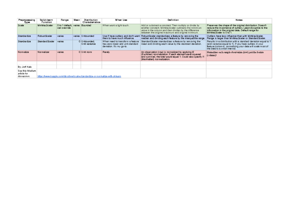 Scale, Standardize or Normalize with sklearn - Sheet 1 - Preprocessing ...