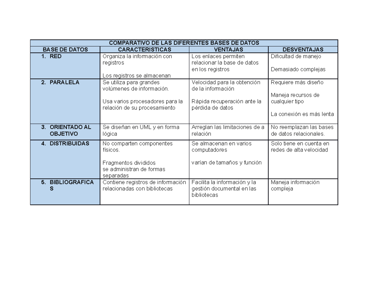 Comparativo DE LAS Diferentes Bases DE Datos - COMPARATIVO DE LAS ...