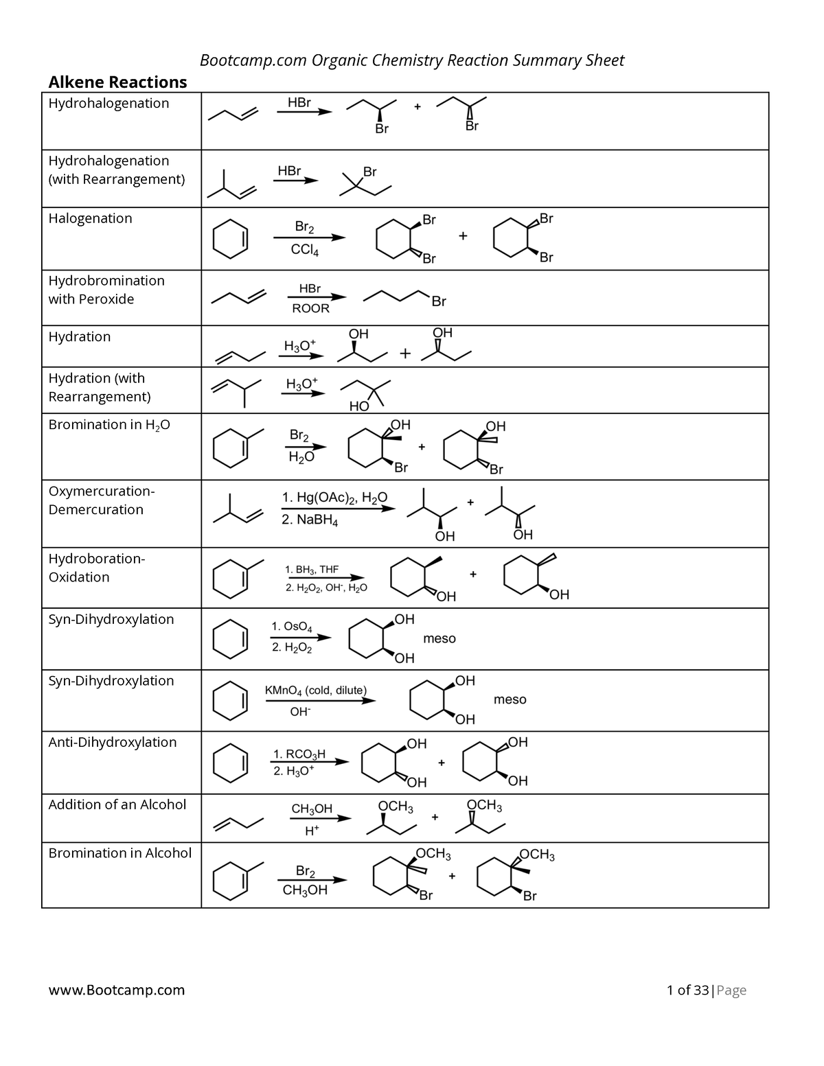 Reaction Summary Sheet - Bootcamp Organic Chemistry Reaction Summary ...