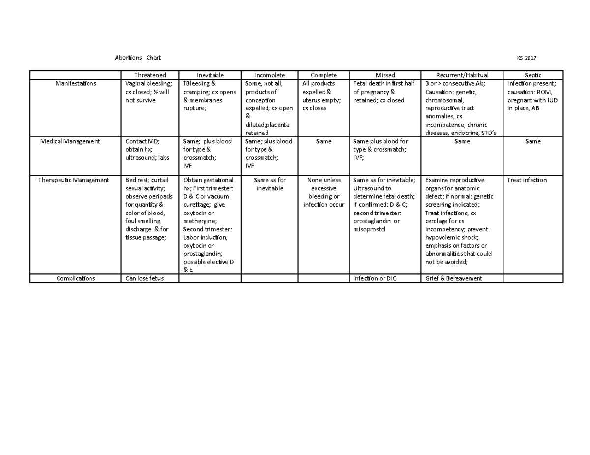 Abortions Table - OBGYN MATURNITY - Abortions Chart KS 2017 Threatened ...