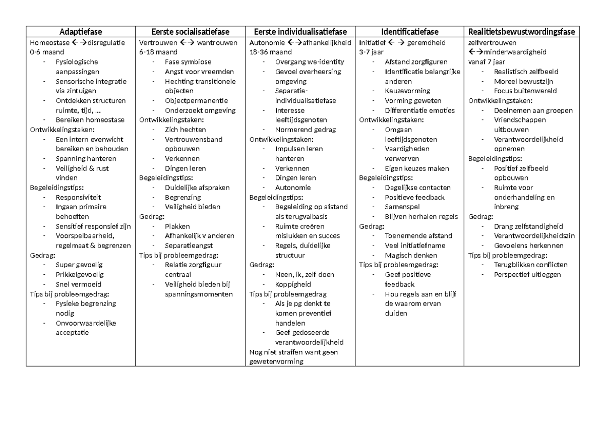 Fases Emotionele Ontwikkeling Oi Dosen Adaptiefase Eerste Socialisatiefase Eerste Studocu