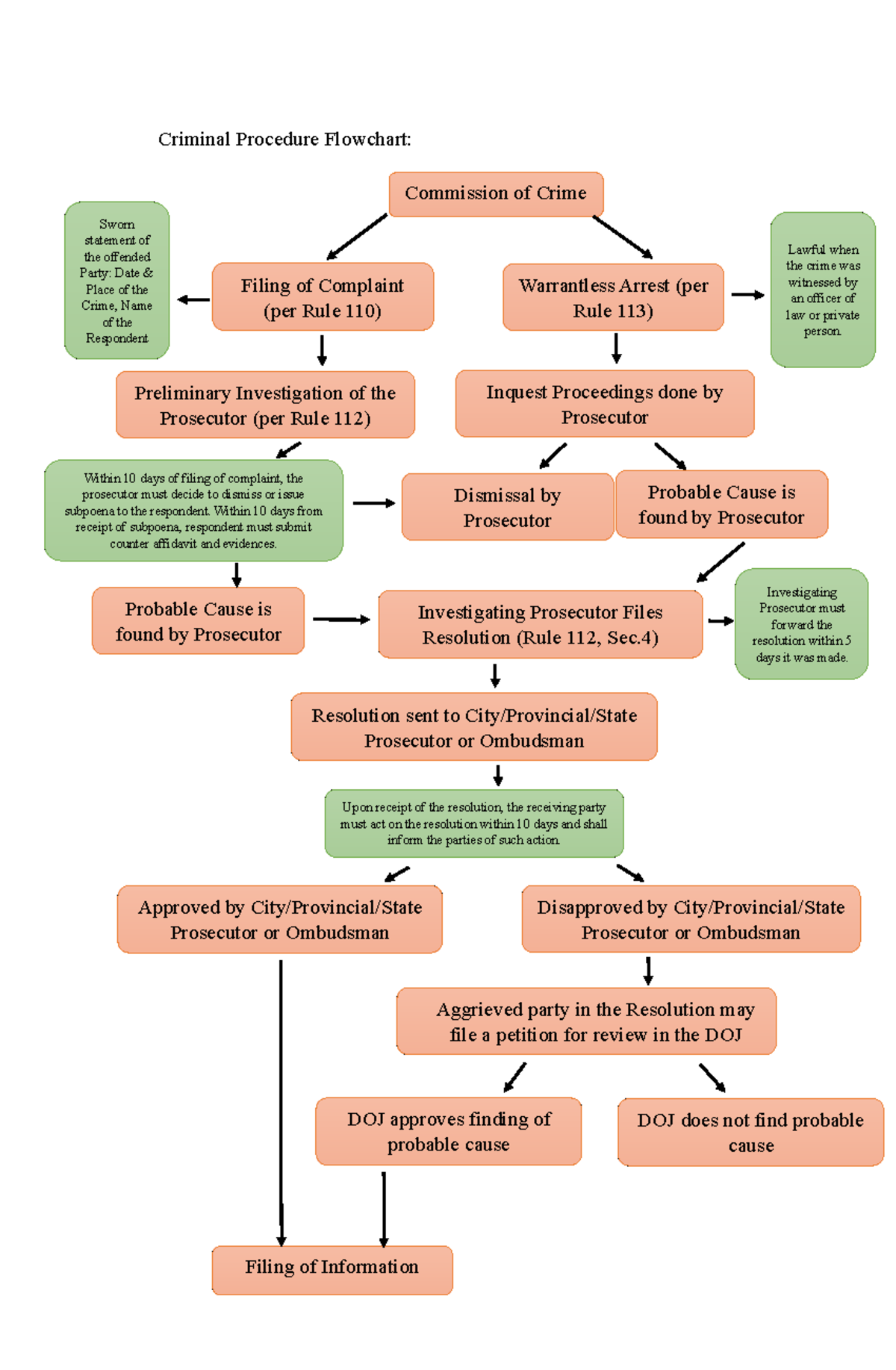 Procedure At Trial Civ Pro Flowchart Google Search Fl vrogue co