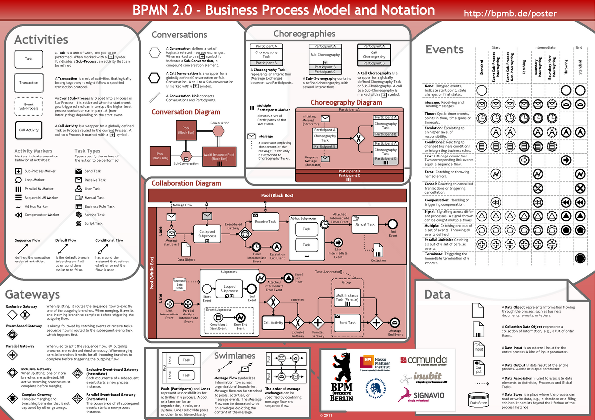 BPMN Business Process Modelling and Notation Diagram - Activities ...