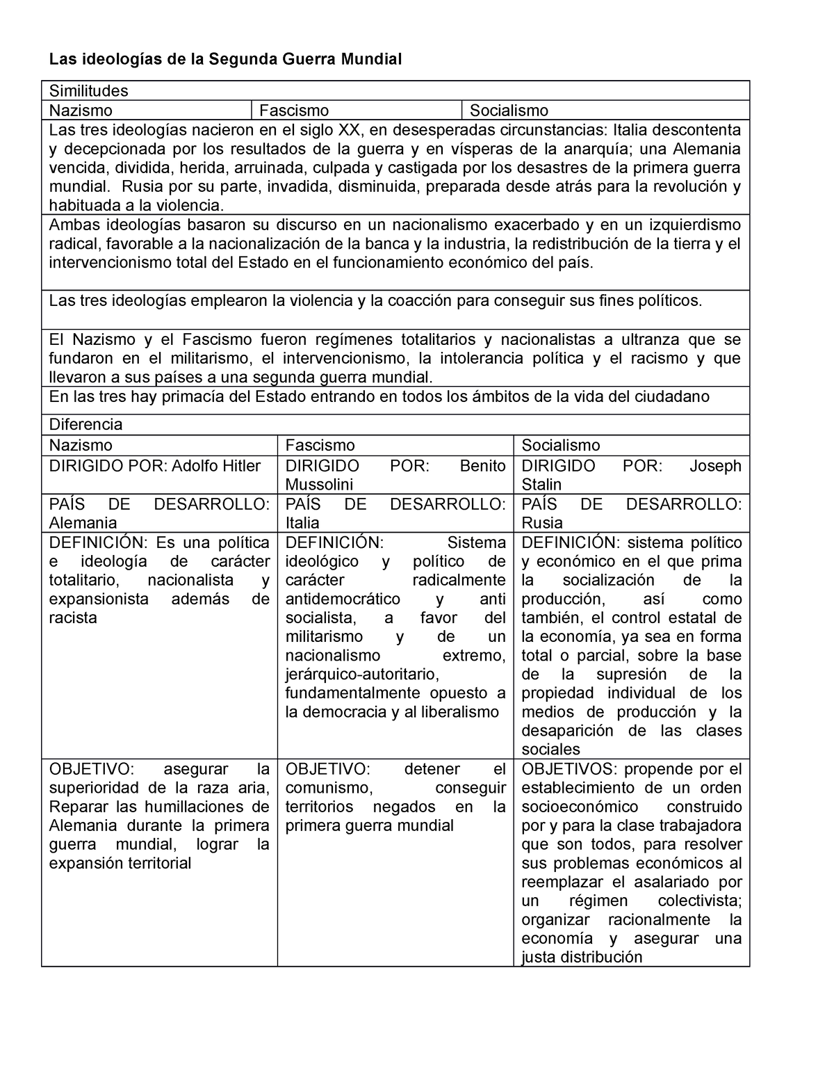 Historia-tarea - Las ideologías de la Segunda Guerra Mundial Similitudes  Nazismo Fascismo Socialismo - Studocu