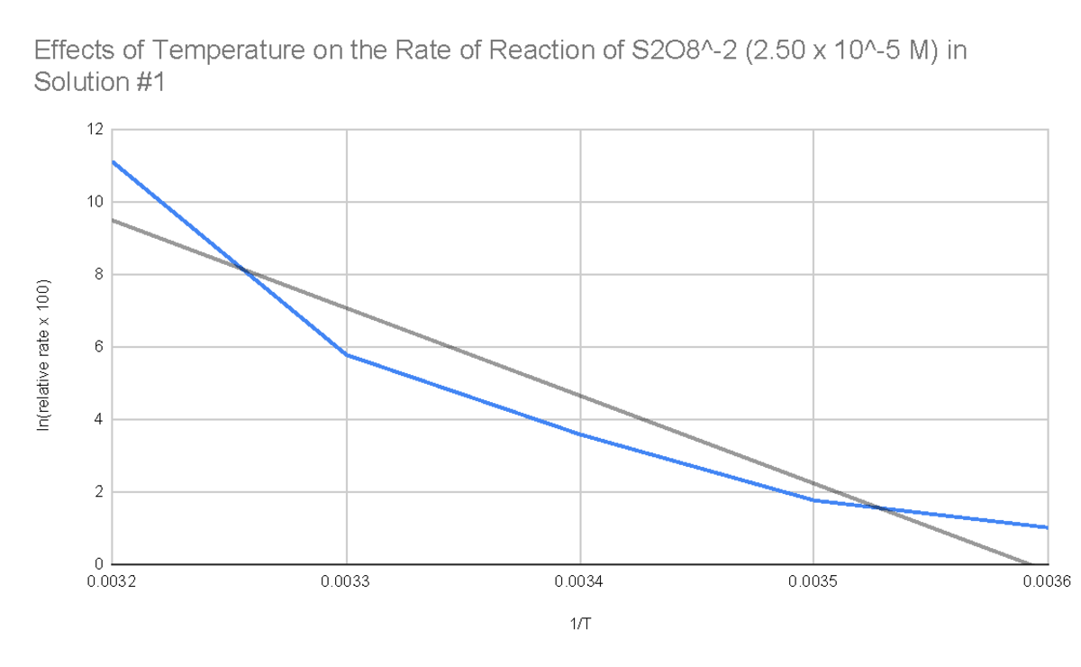 Effects of Temperature on the Rate of Reaction of S2O8^-2 (2.50 x 10^-5 ...