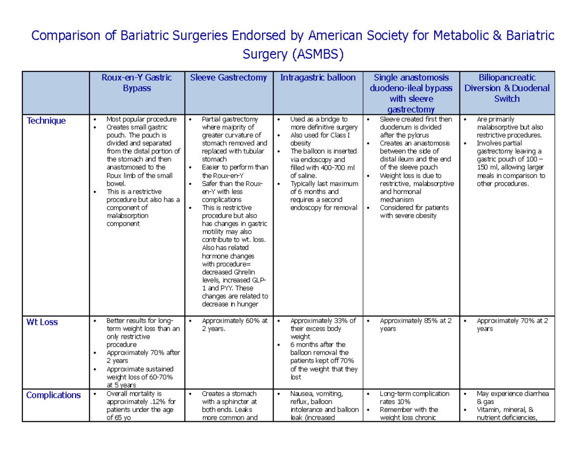 Updated Comparison of Bariatric Surgeries - Comparison of Bariatric ...
