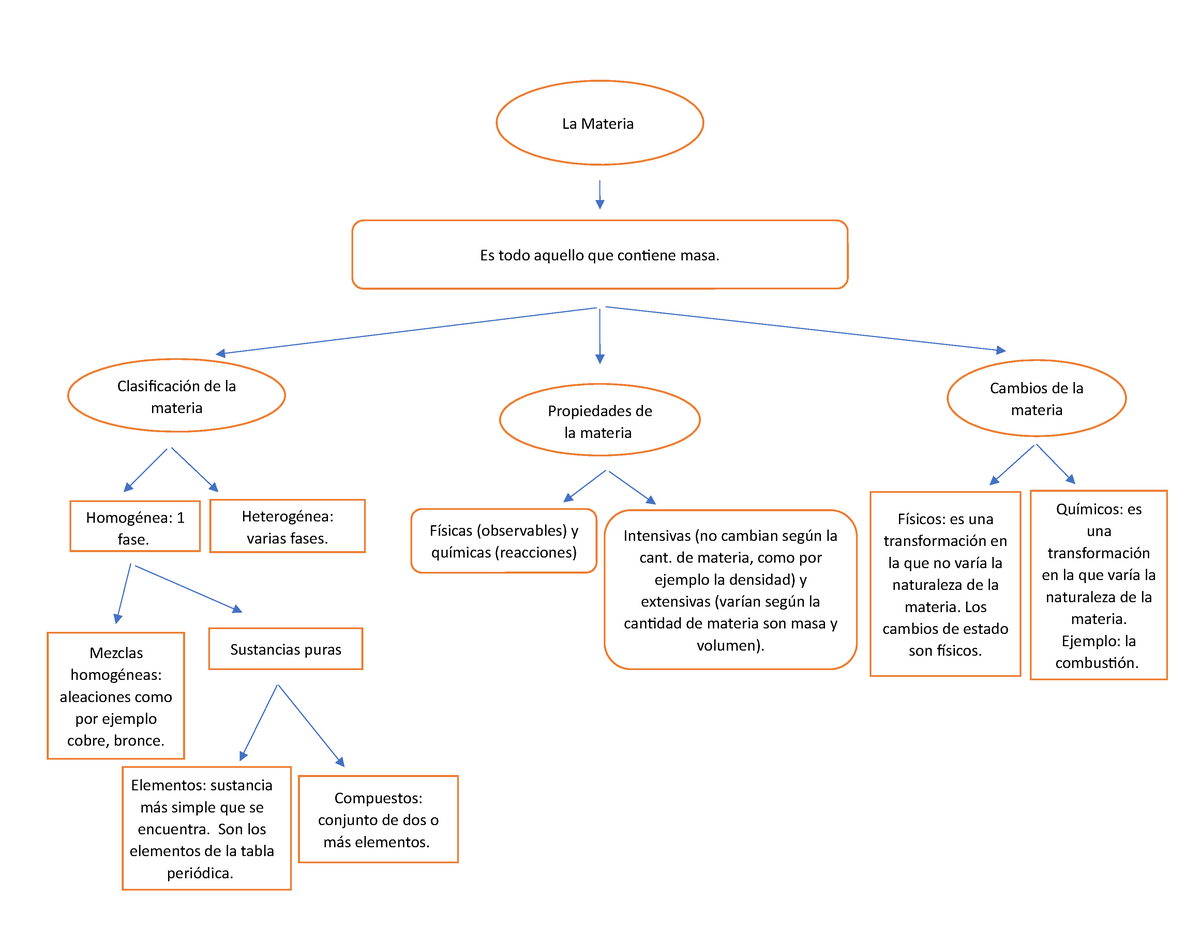 Mapa conceptual quimica - Intensivas (no cambian según la cant. de materia,  como por ejemplo la - Studocu