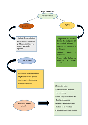 Mapa conceitual metodo cientifico - Mapa conceptual Método científico  concepto objetivo - Studocu