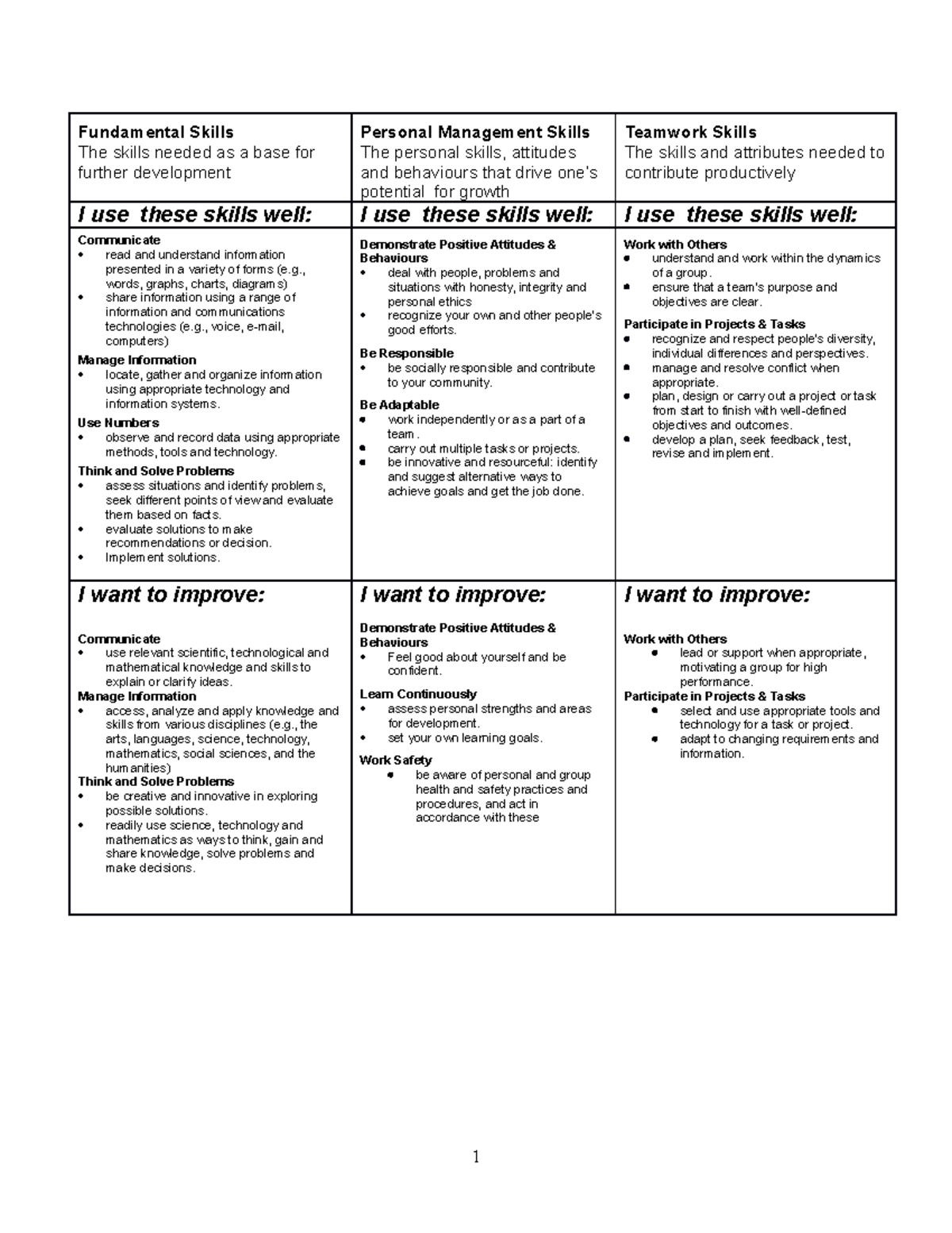Assignment #1B - Employability Skills - Fundamental Skills The skills ...