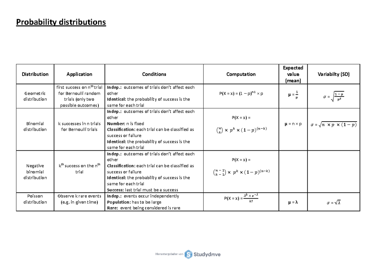 Probability distributions for statstics - Probability distributions ...