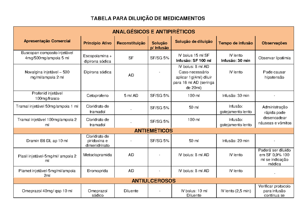 Tabela para Preparo e AdministraÃƒÂ§ÃƒÂ£o de Medicamentos InjetÃƒÂ¡veis