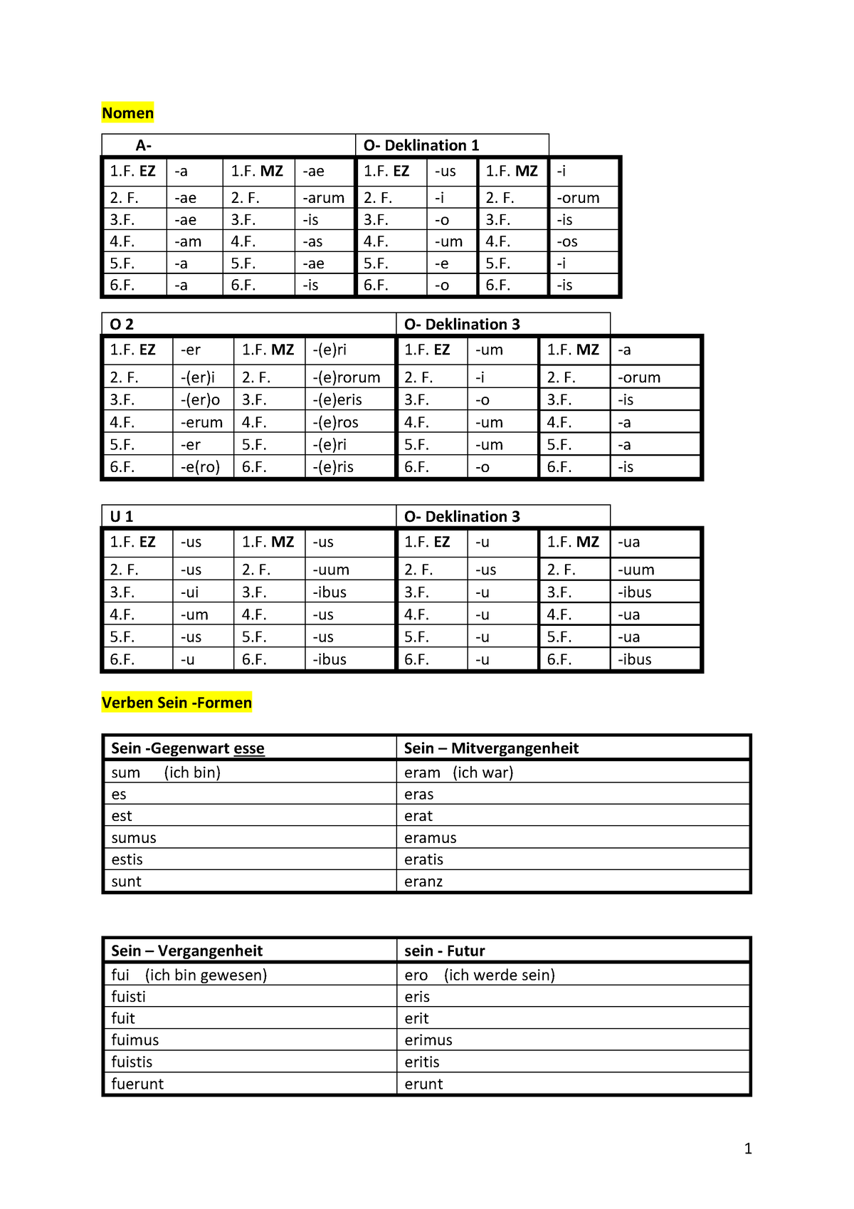 Latein Deklinationen 1 Nomen O 2 O Deklination 3 1 EZ Er 1 MZ E Ri 1 EZ Um 1 MZ