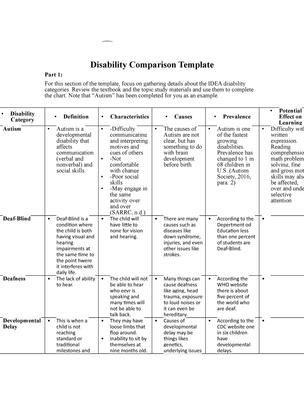 Dis week 3 assignment Disability Comparison Template Part 1 For