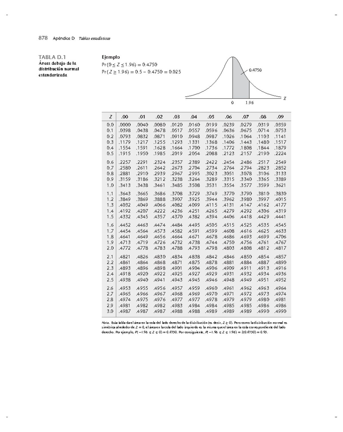 Tablas de Distribución - Áreas debajo de la distribución normal  estandarizada Z Nota: Esta tabla da - Studocu