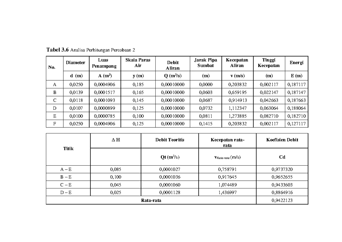 Laporan Praktikum Mekanika Fluida Kelompok 3-41 - 41 Tabel 3 Analisa ...