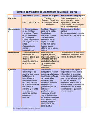 ejemplo producto interno bruto