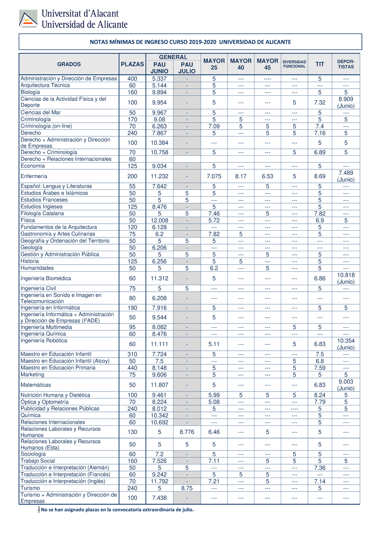 Notas De Corte Ua 2019 2020 - NOTAS MÍNIMAS DE INGRESO CURSO 20 19 ...