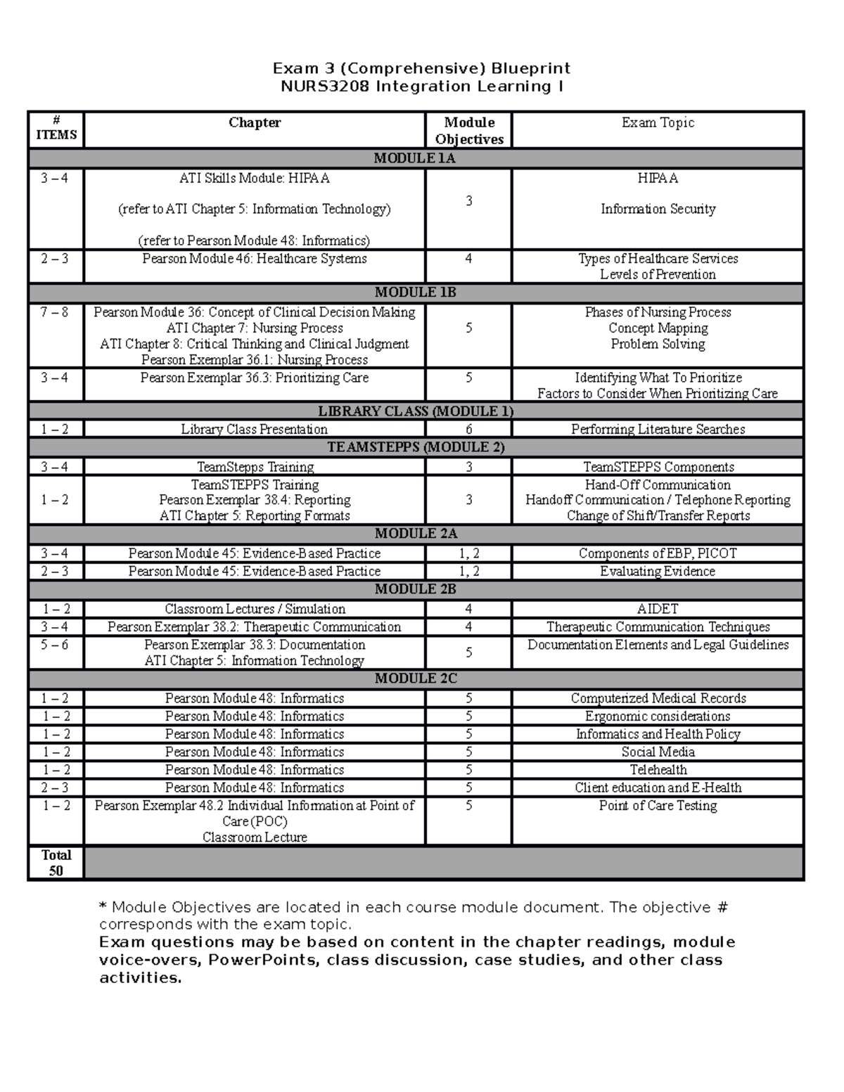 IL Final Exam Blueprint - Exam 3 (Comprehensive) Blueprint NURS3208 ...