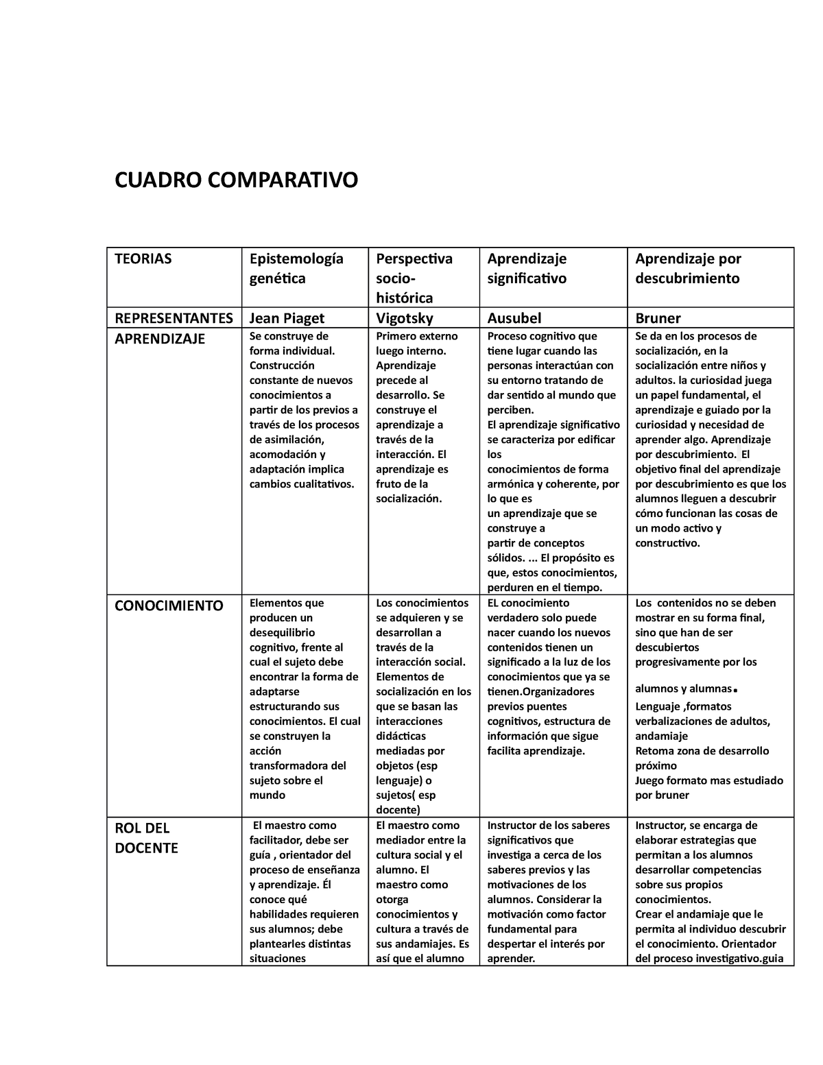 Cuadro Comparativopsicopedagogia CUADRO COMPARATIVO TEORIAS