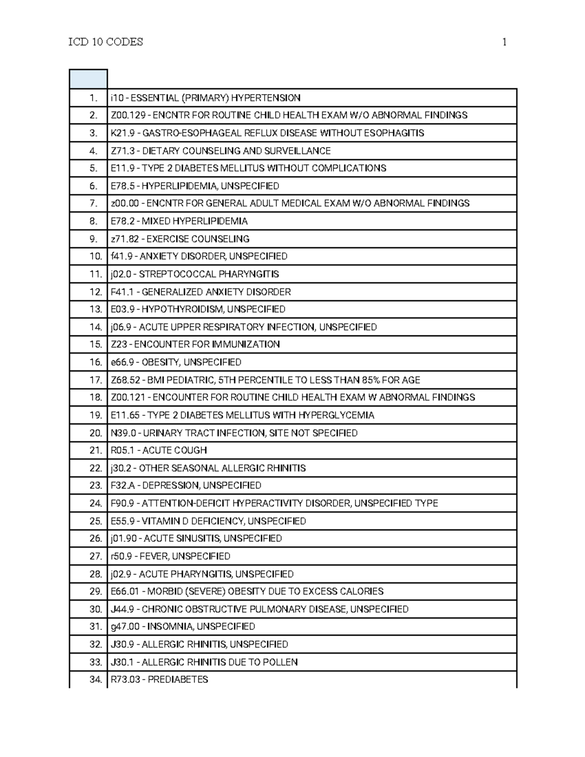 ICD 10 Codes - Na fkjdlkjflskjflks - 1. i10 - ESSENTIAL (PRIMARY ...