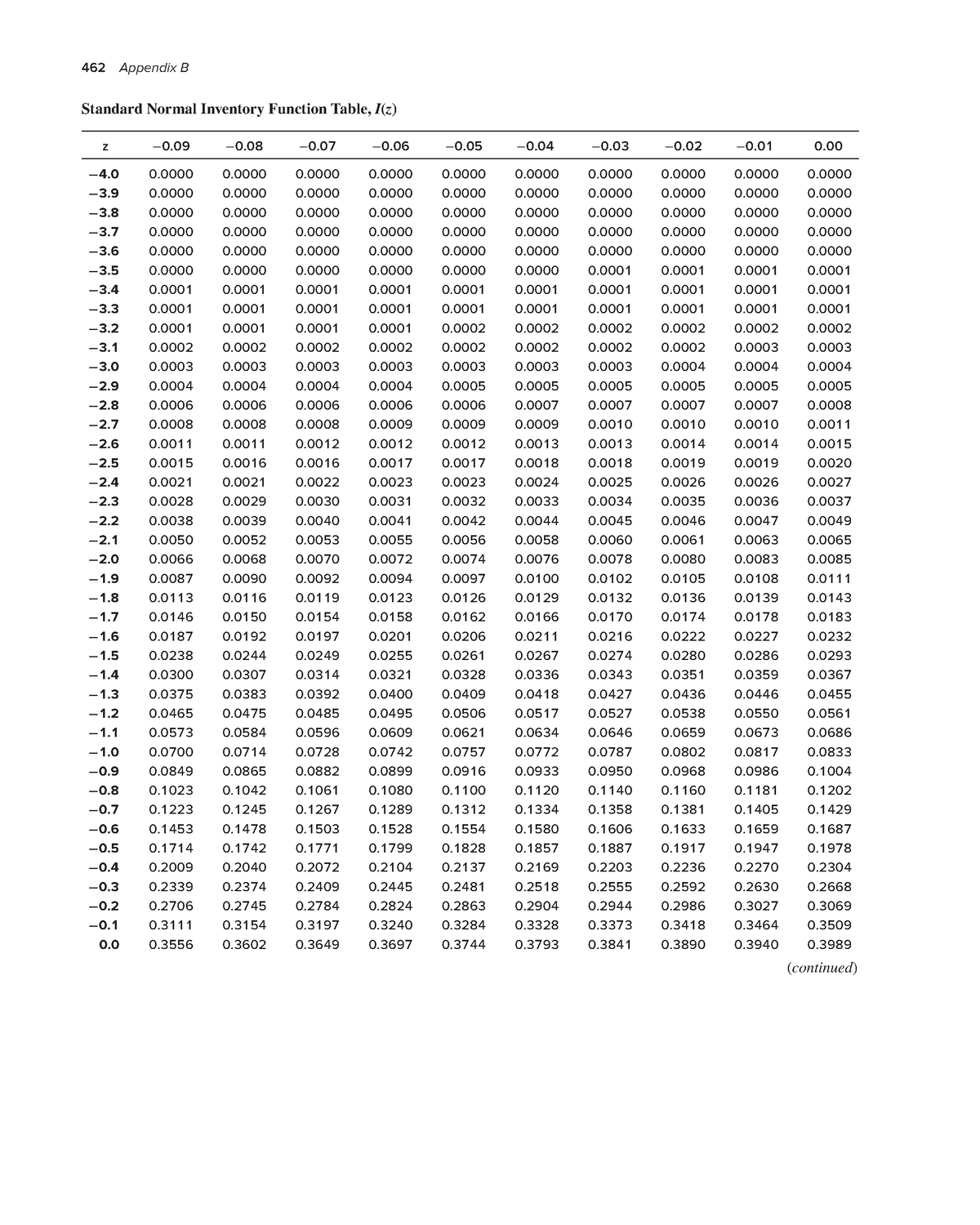 Inventory Function Table (Standard Normal) - 462 Appendix B −4 0 0 0 0