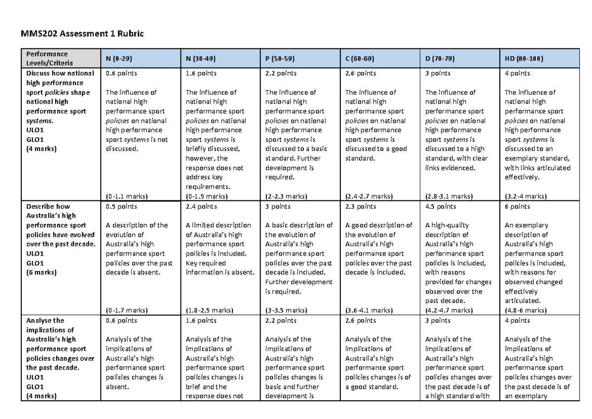 MMS202 Assessment 1 Rubric 2021 - MMS202 Assessment 1 Rubric ...