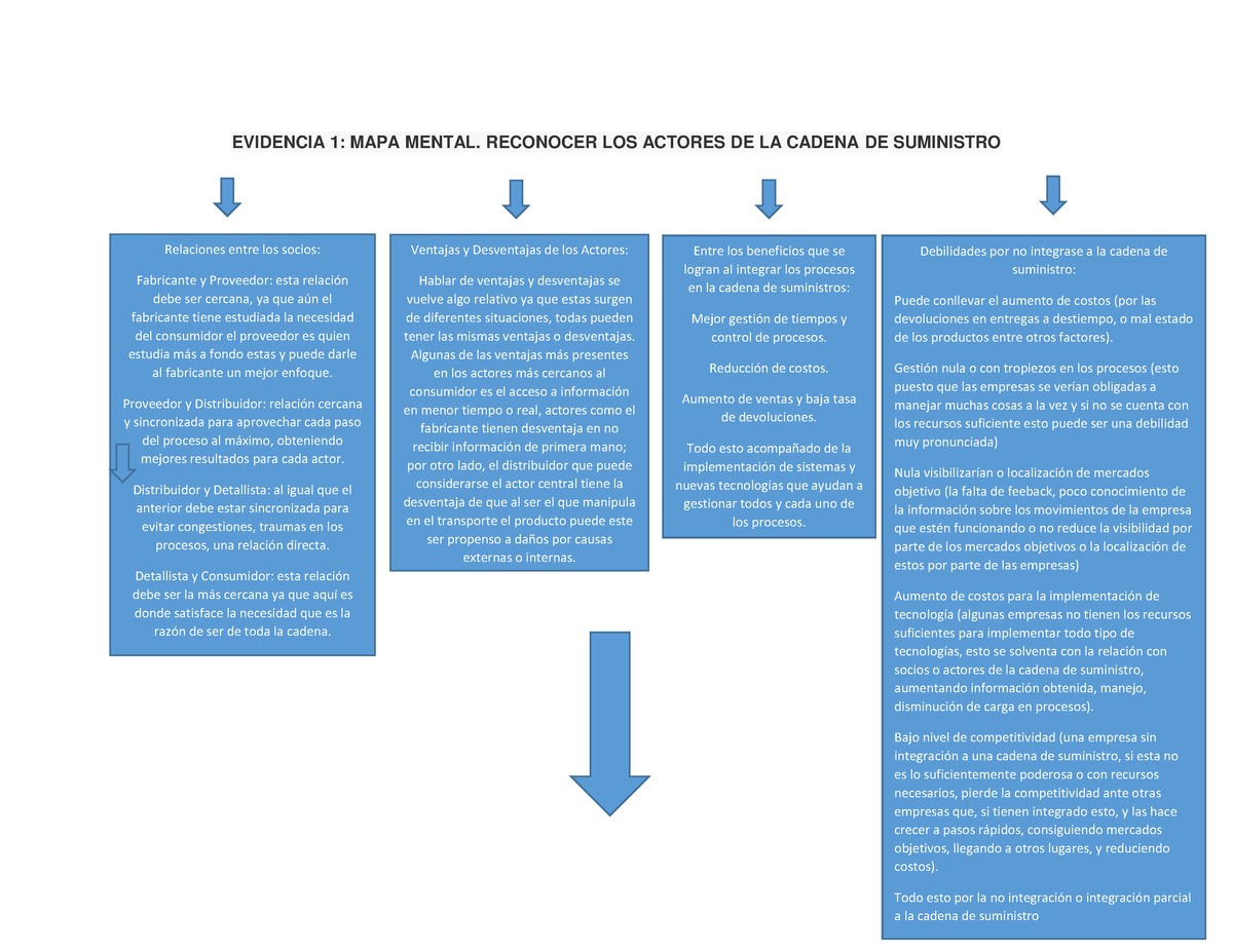 Evidencia 1 Mapa Mental Reconocer Los Actores De La C 8389