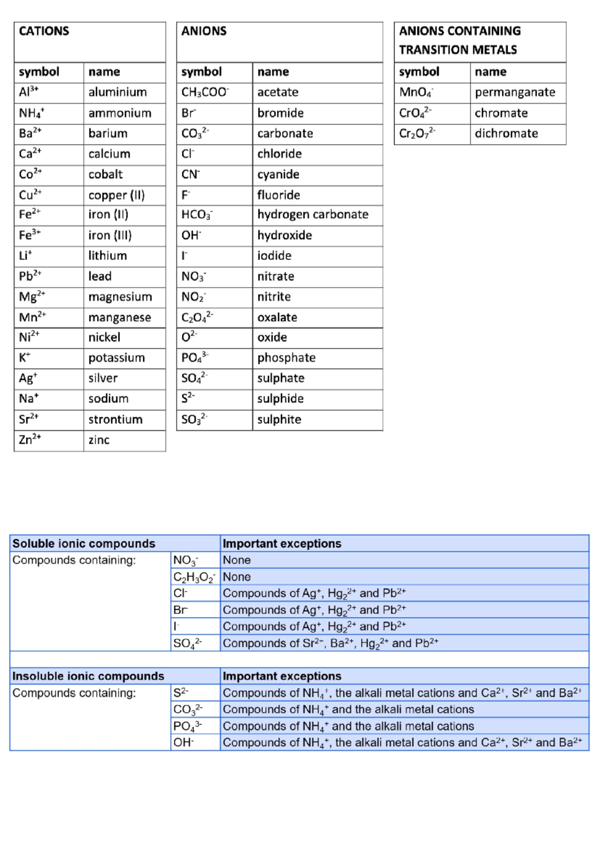 Ion and solubility tables - 065111 - Studocu