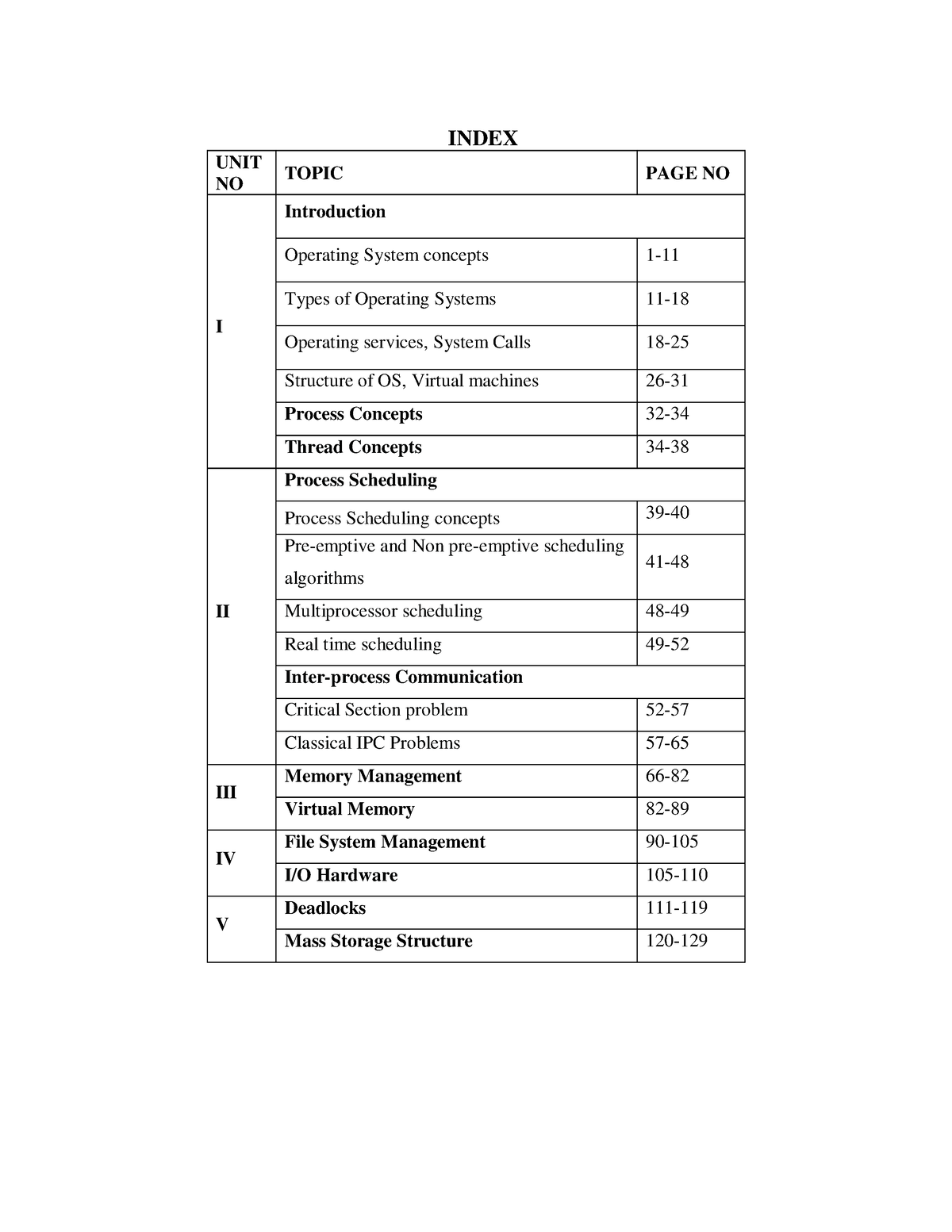 Operating Systems Notes - INDEX UNIT NO TOPIC PAGE NO I Introduction ...