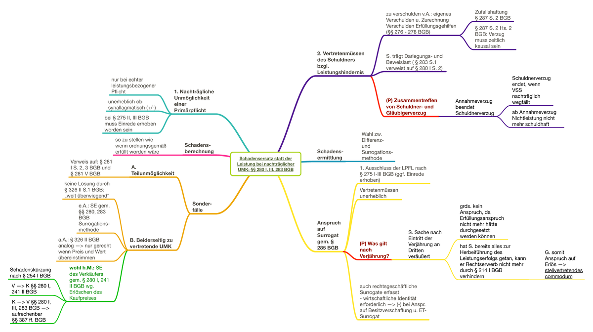 Schadensersatz statt der Leistung bei nachträglicher UMK §§ 280 I, III, 283 BGB Studocu