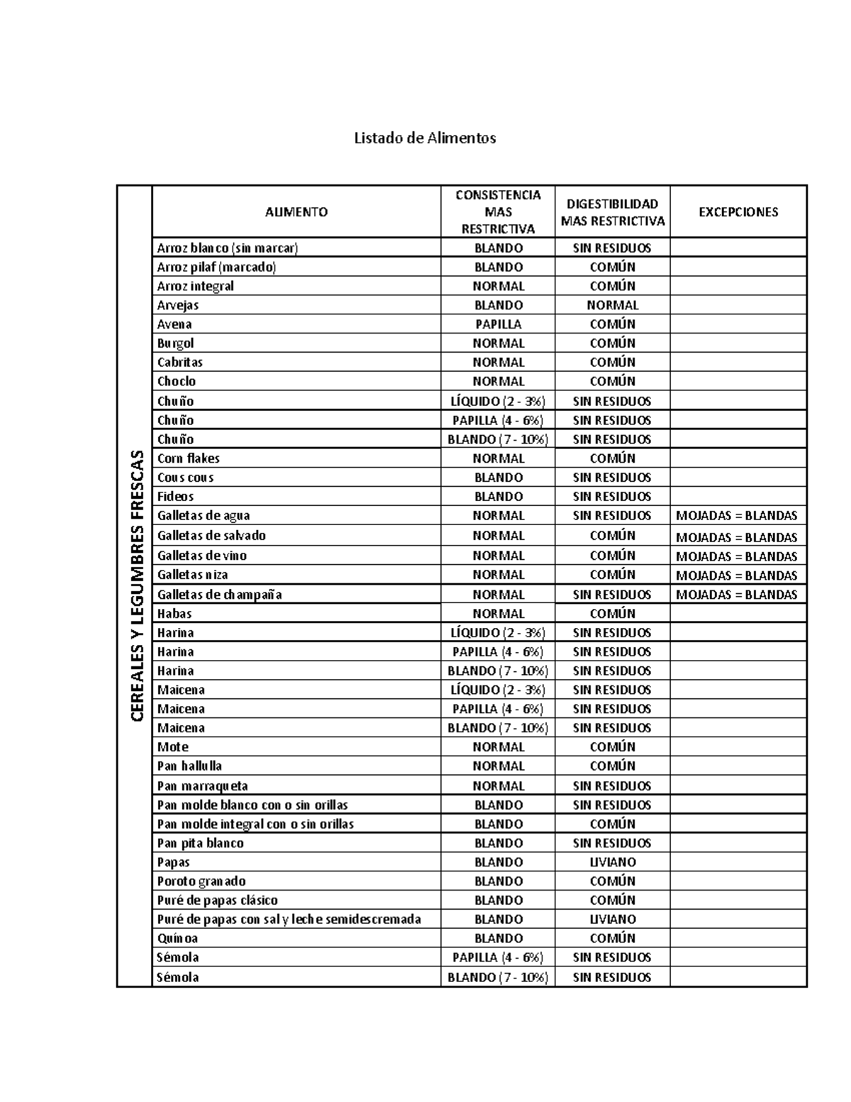 Lista Alimentos Reg menes B sicos Studocu