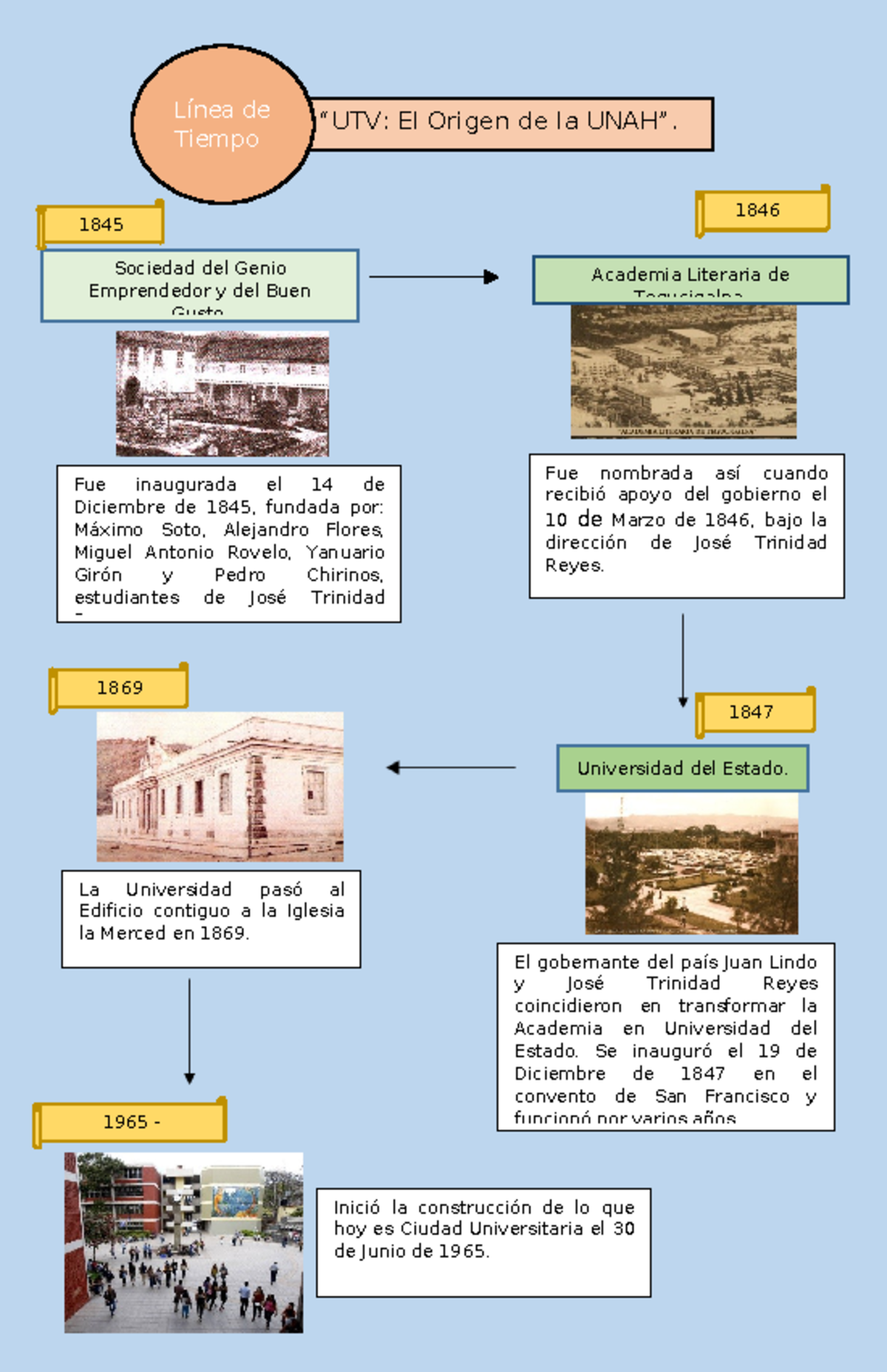 Línea Del Tiempo Historia De UNAH - Línea De “UTV: El Origen De La UNAH ...