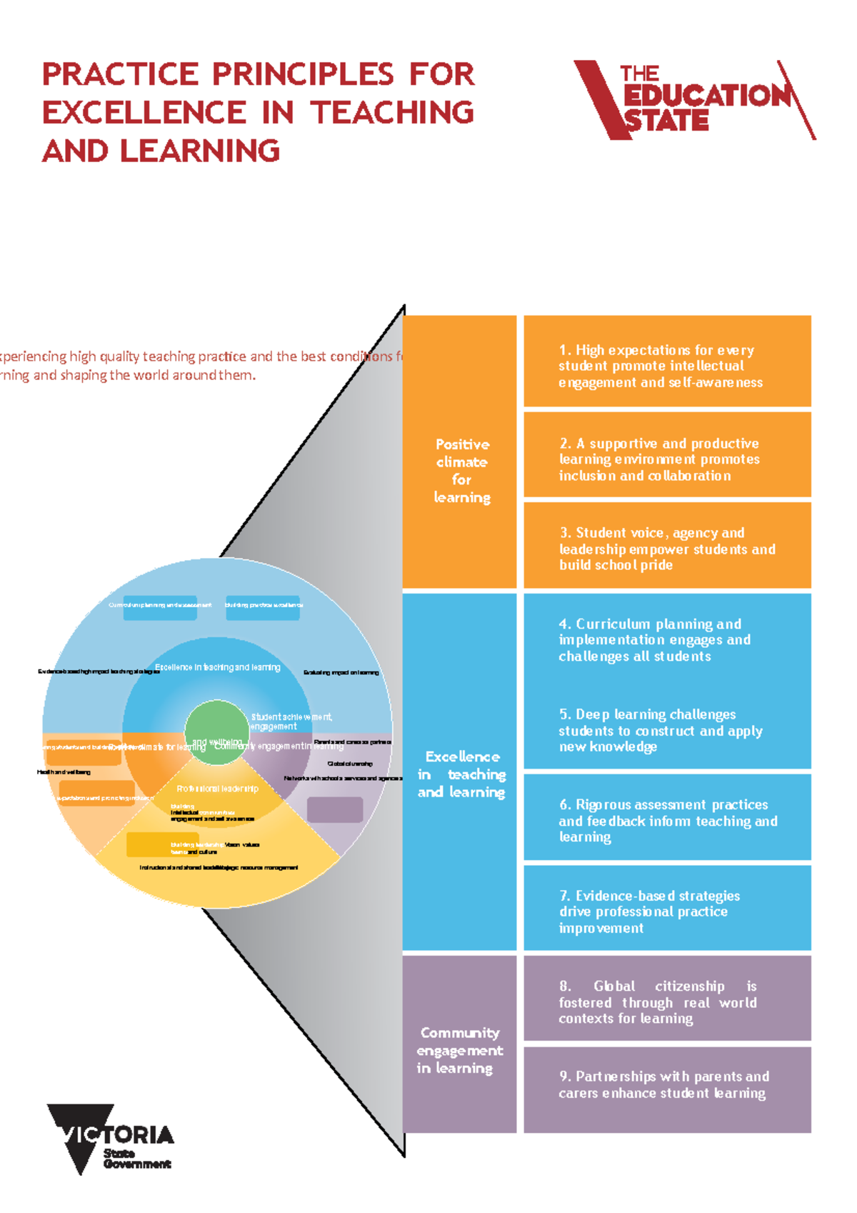 Practice Principles-converted - practice and the best conditions for ...