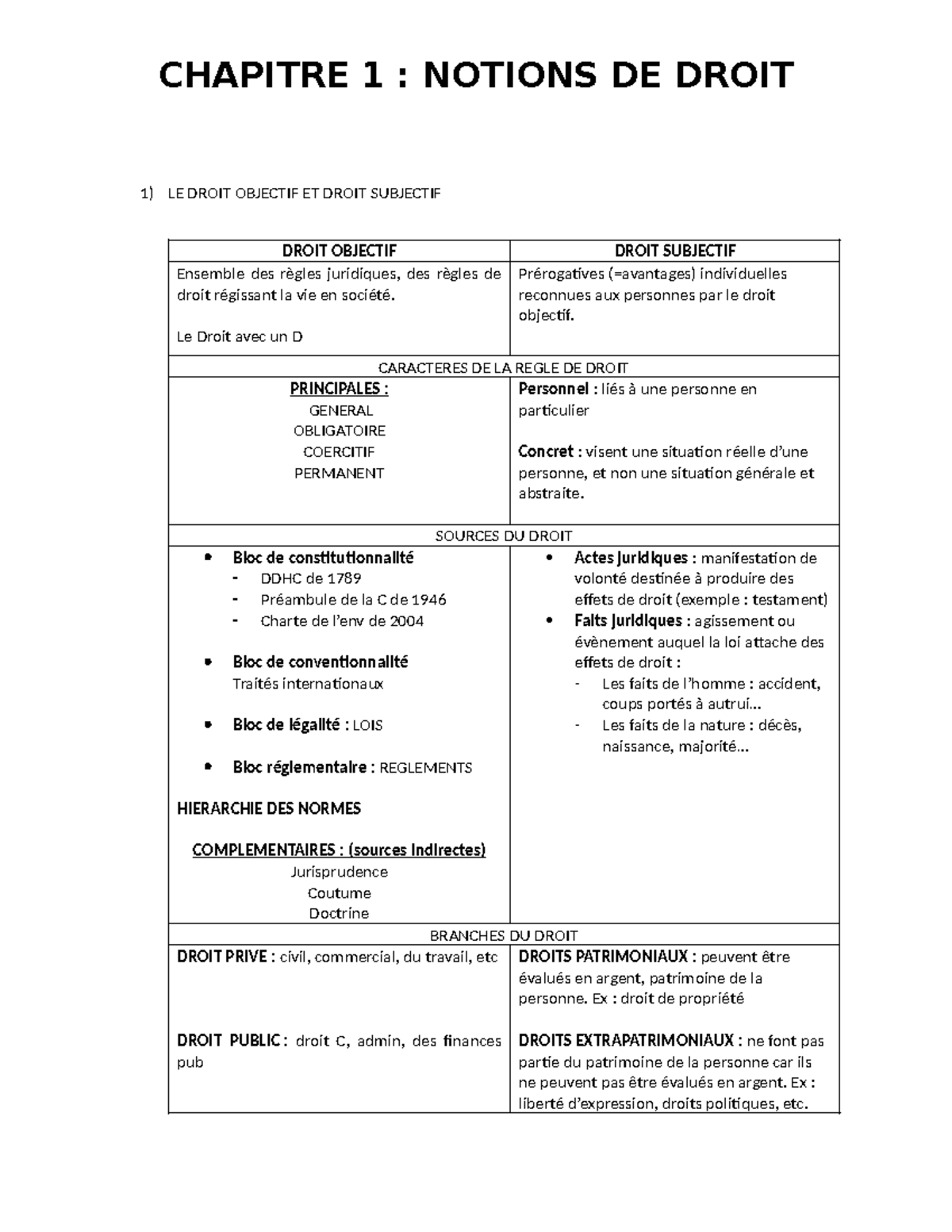 Chapitre 1 Notions DE Droit - CHAPITRE 1 : NOTIONS DE DROIT 1) LE DROIT ...