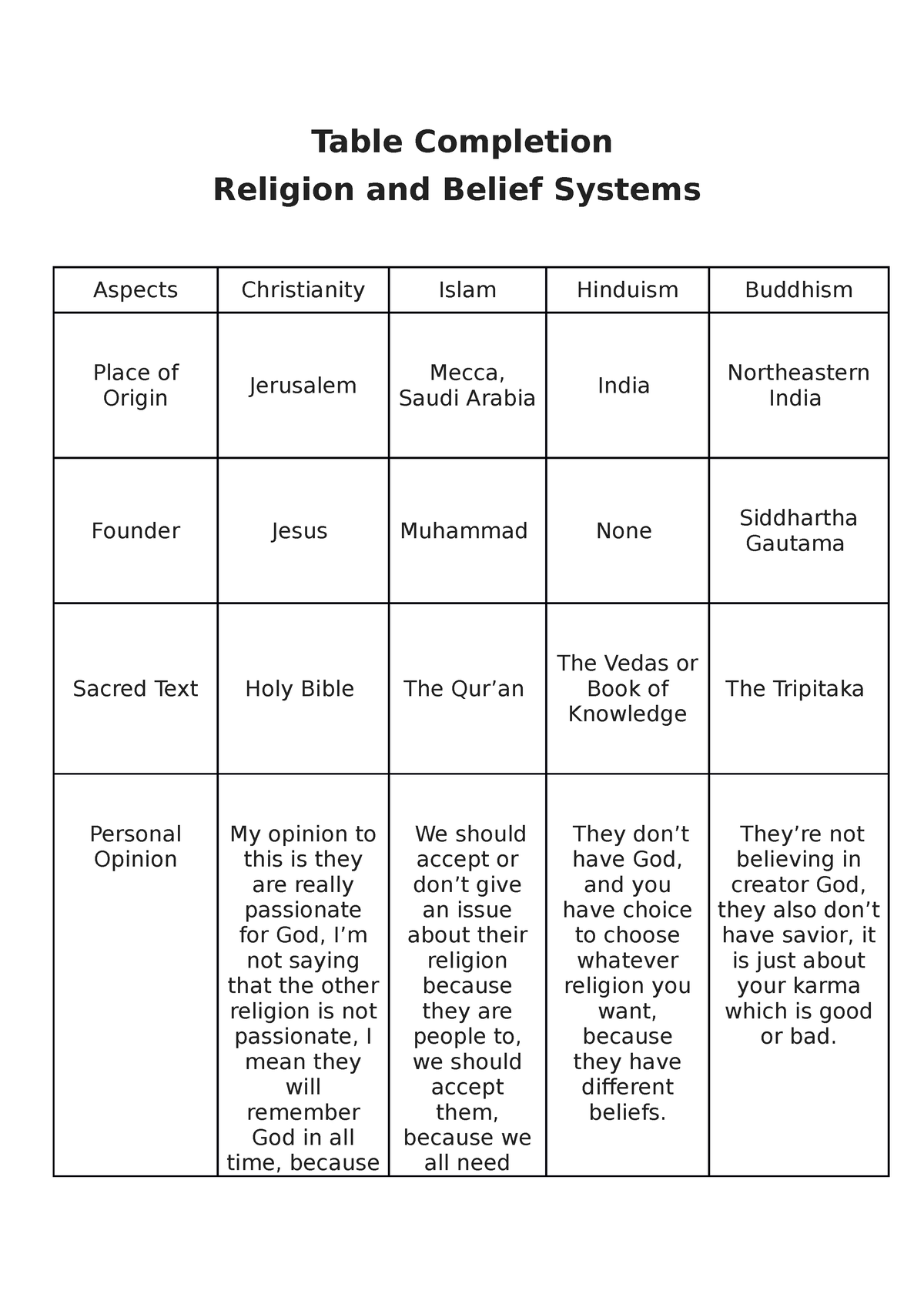 Religions - Table Completion Religion and Belief Systems - Table ...